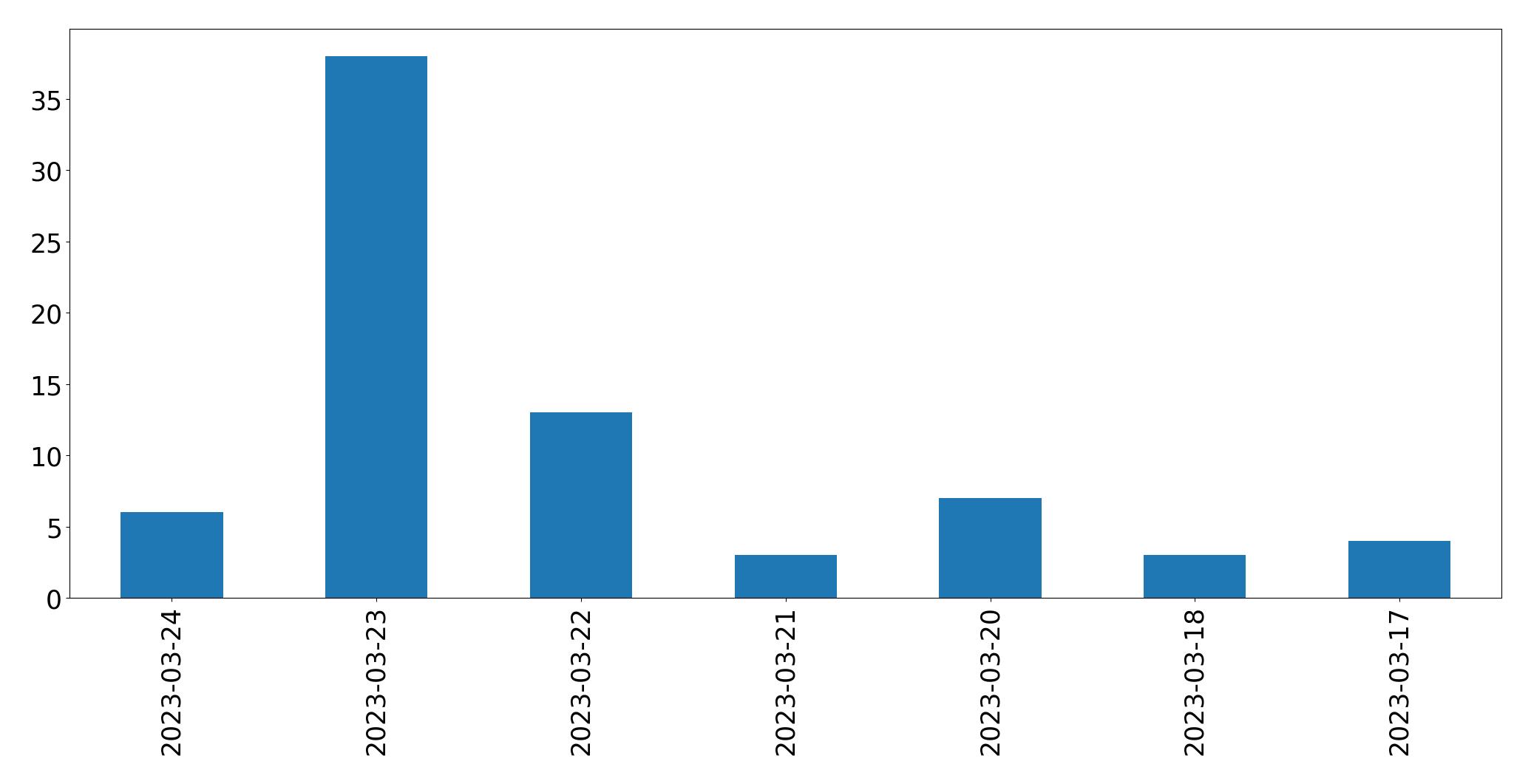 Gráfico de tweets por dia