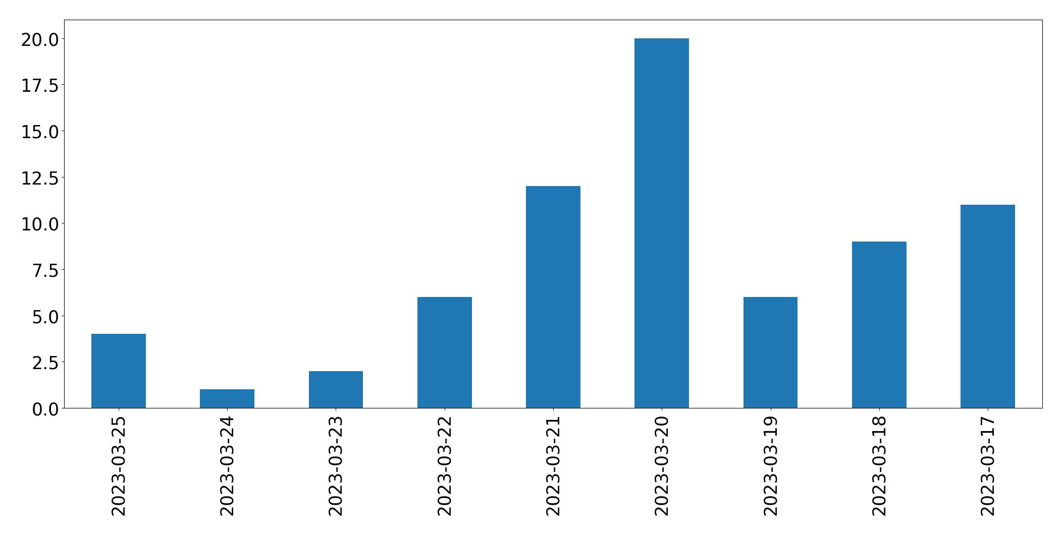 Tweets per day chart