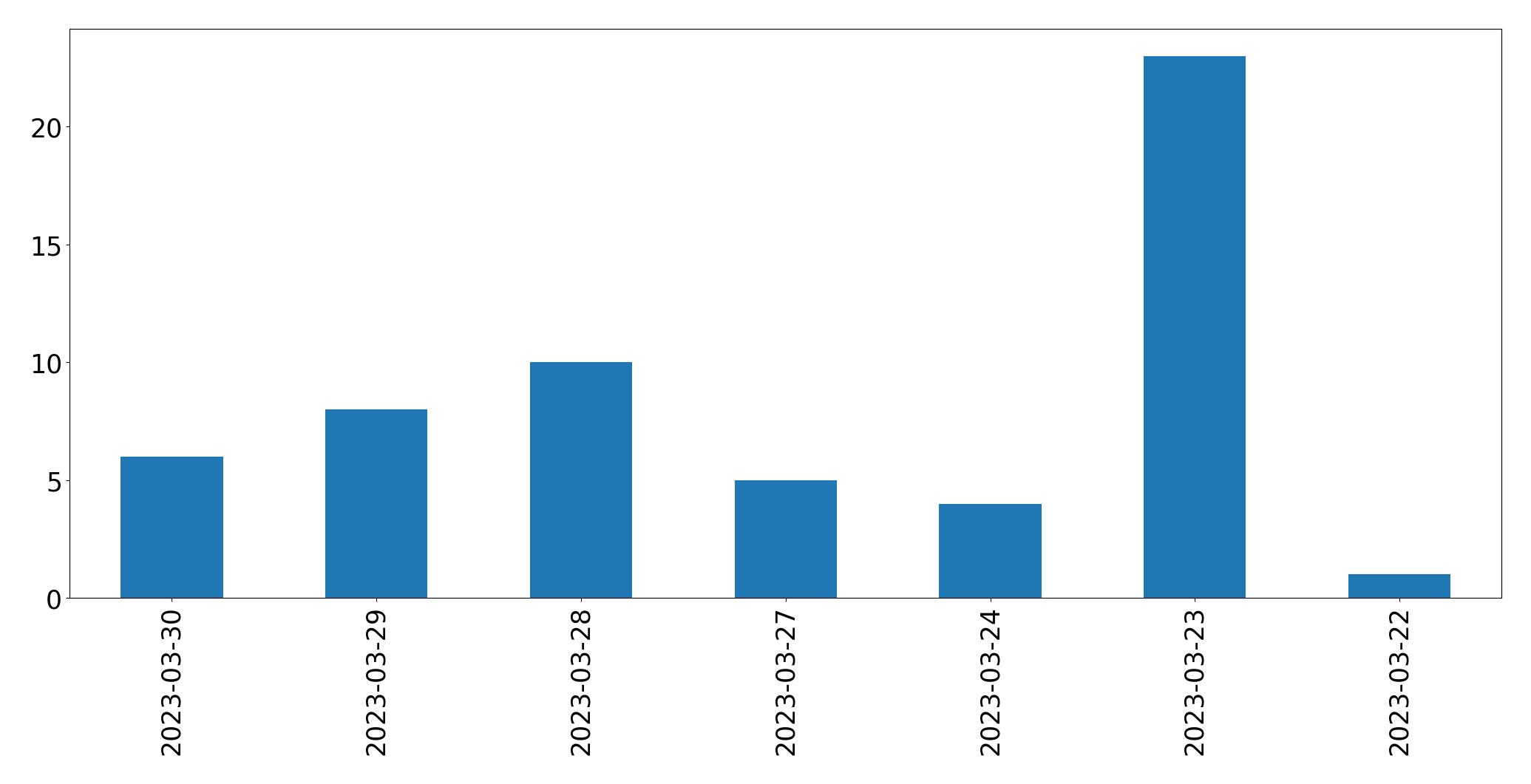 Gráfico de tweets por dia