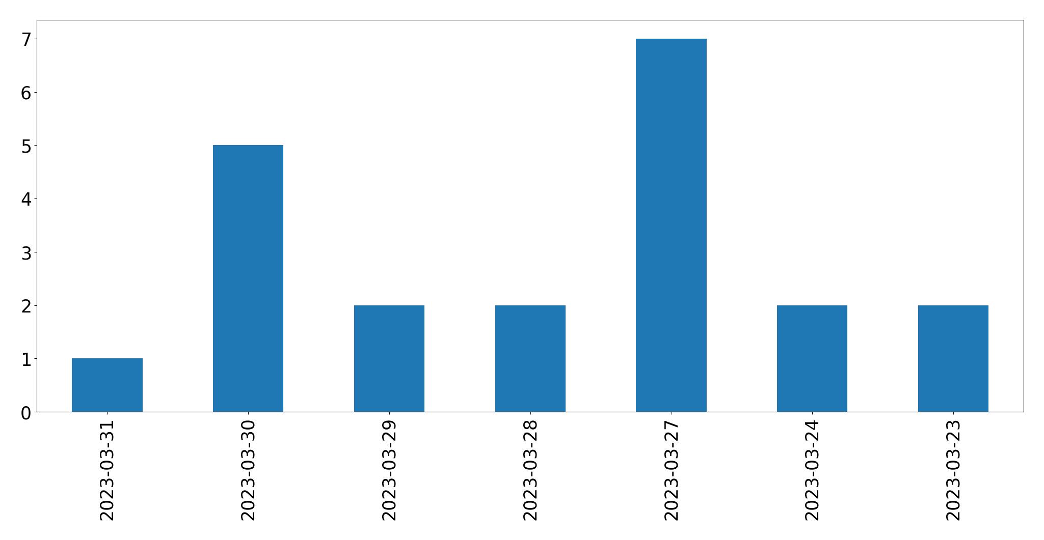 Gráfico de tweets por dia