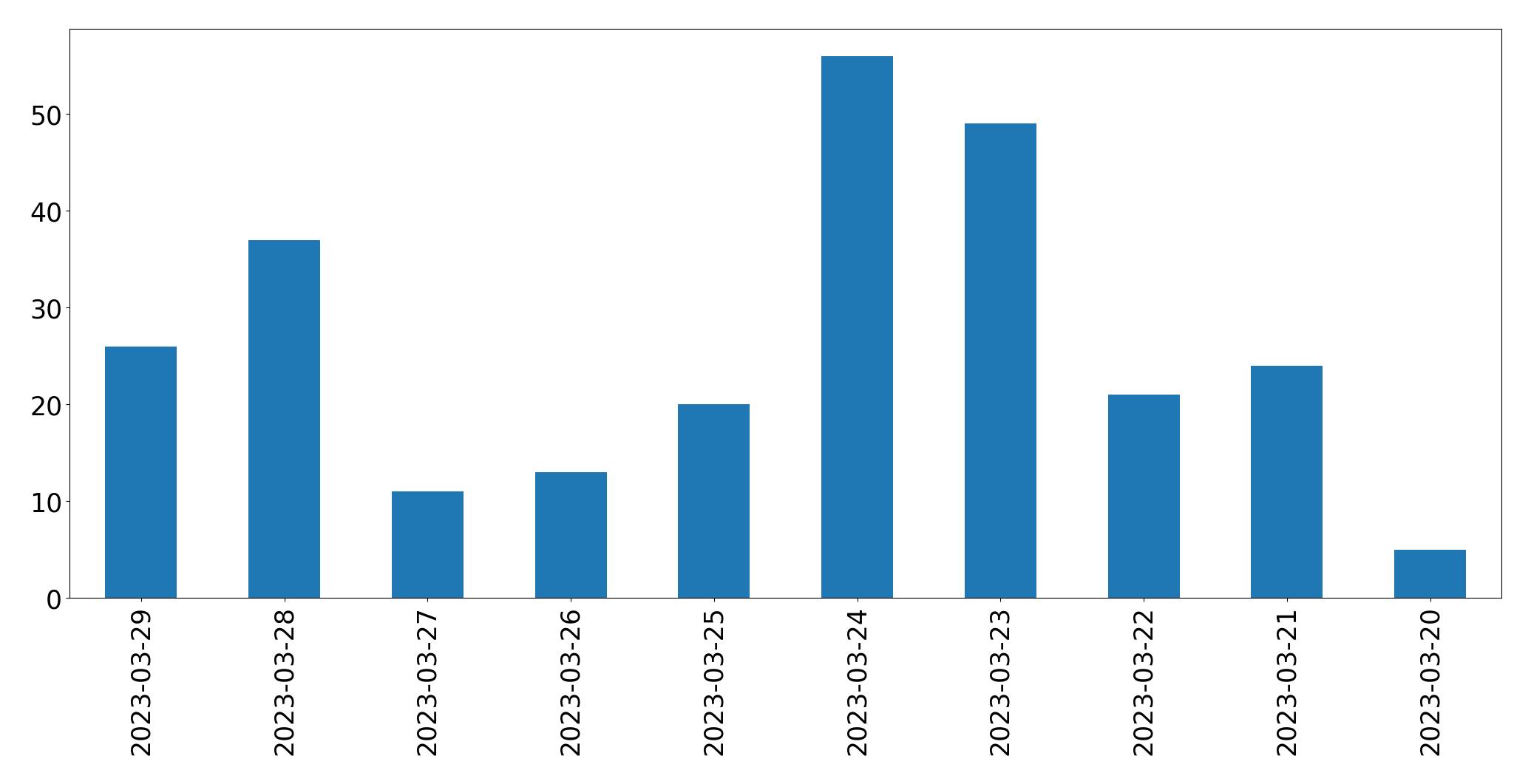 Gráfico de tweets por dia