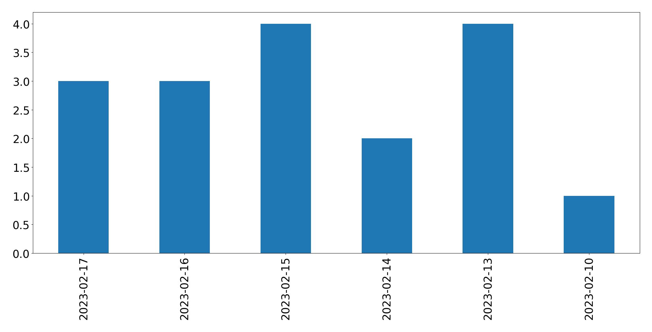 Gráfico de tweets por dia