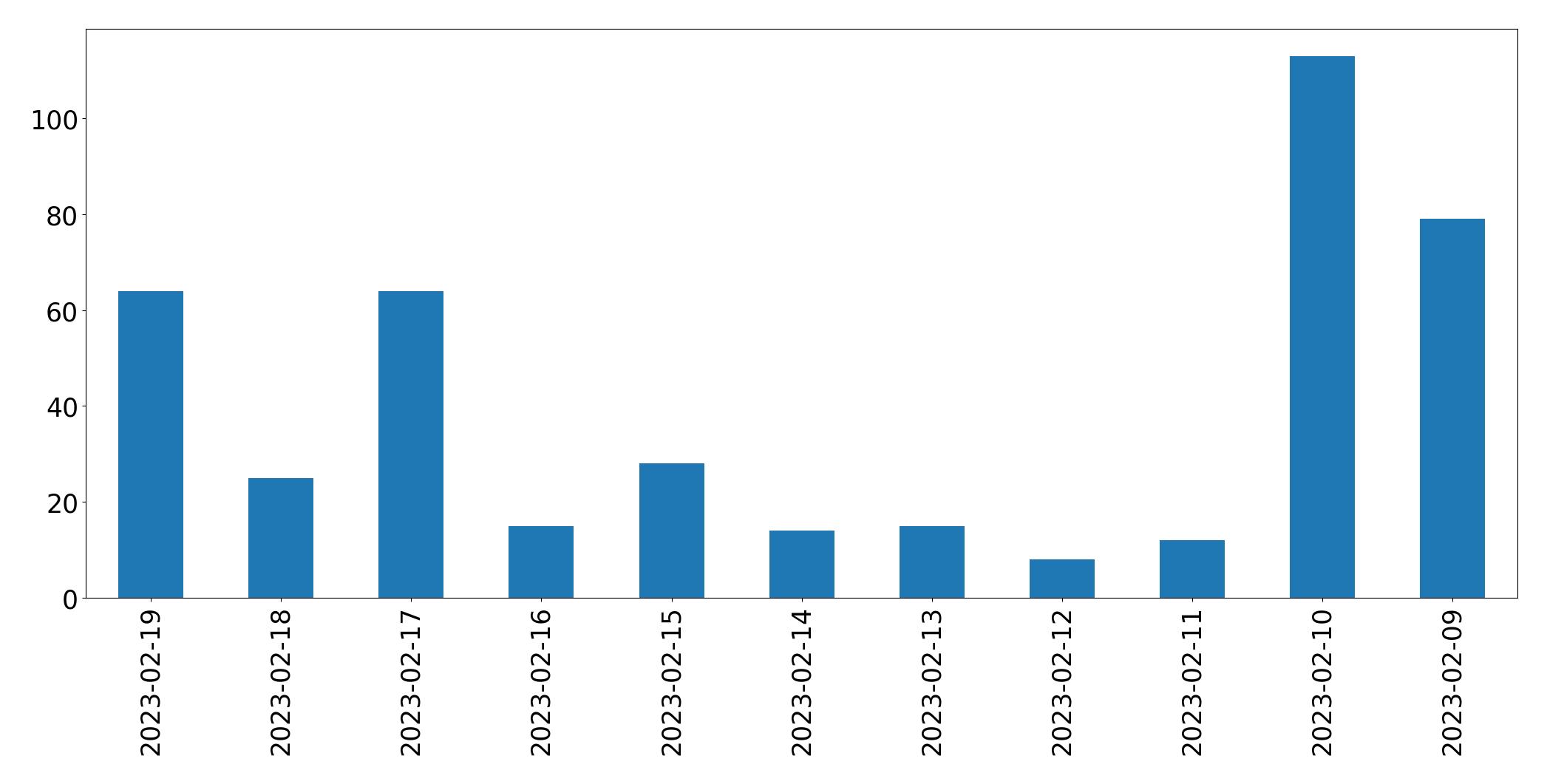 Gráfico de tweets por dia