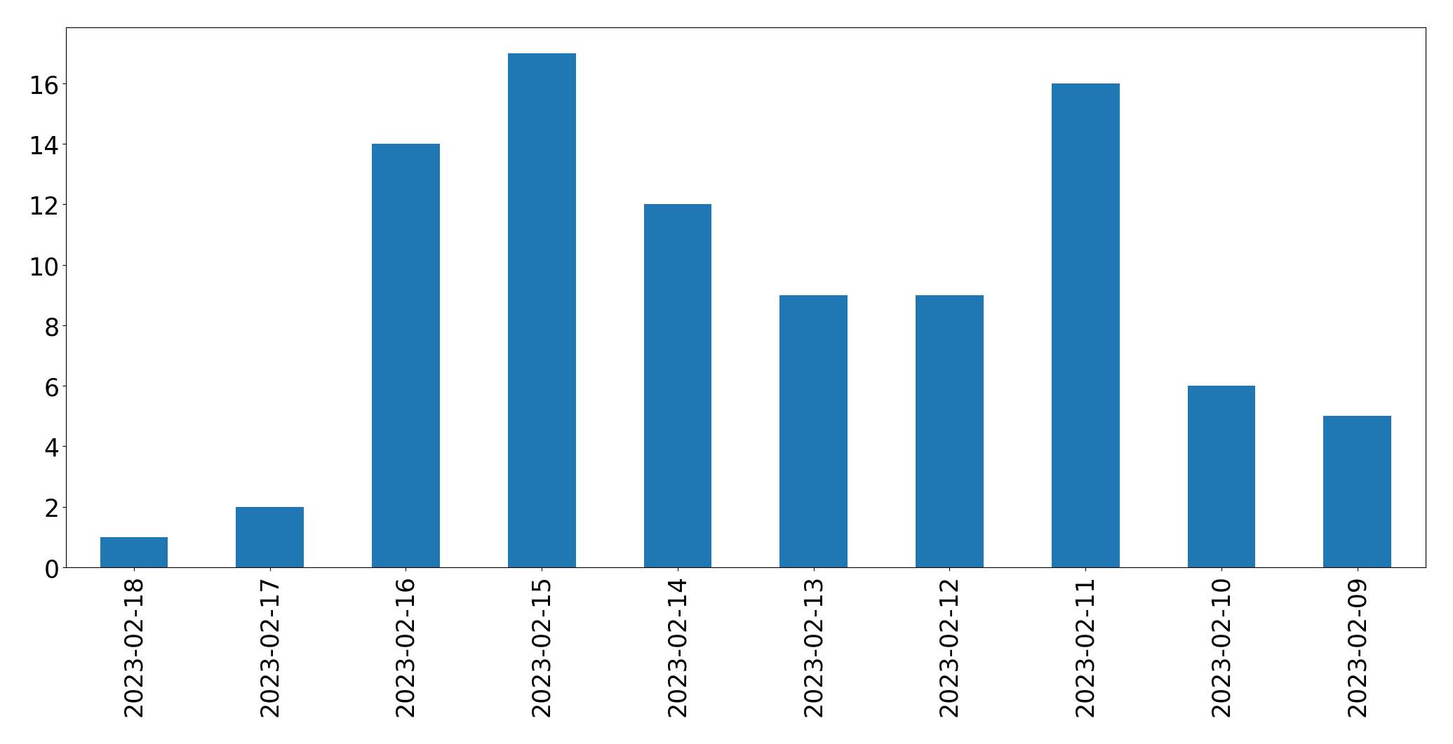 Gráfico de tweets por dia