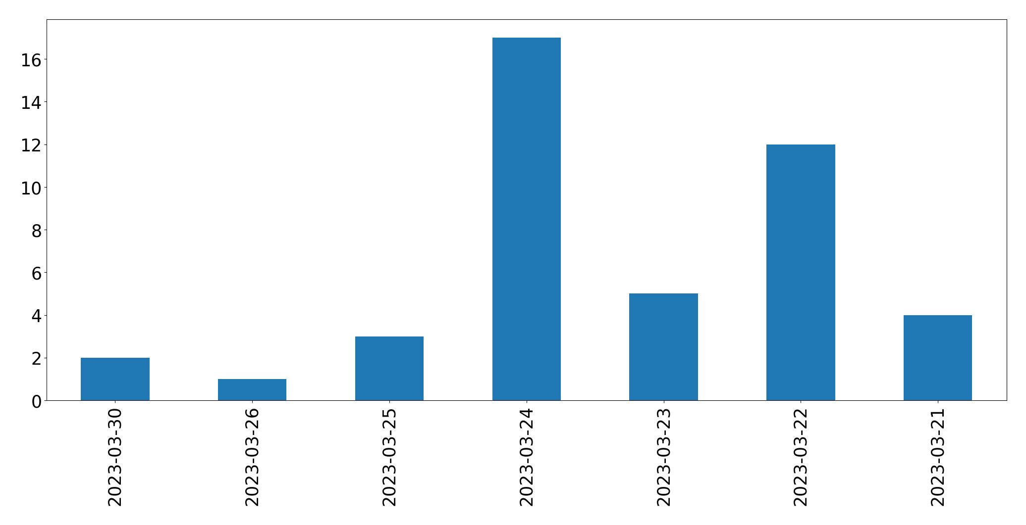 Tweets per day chart
