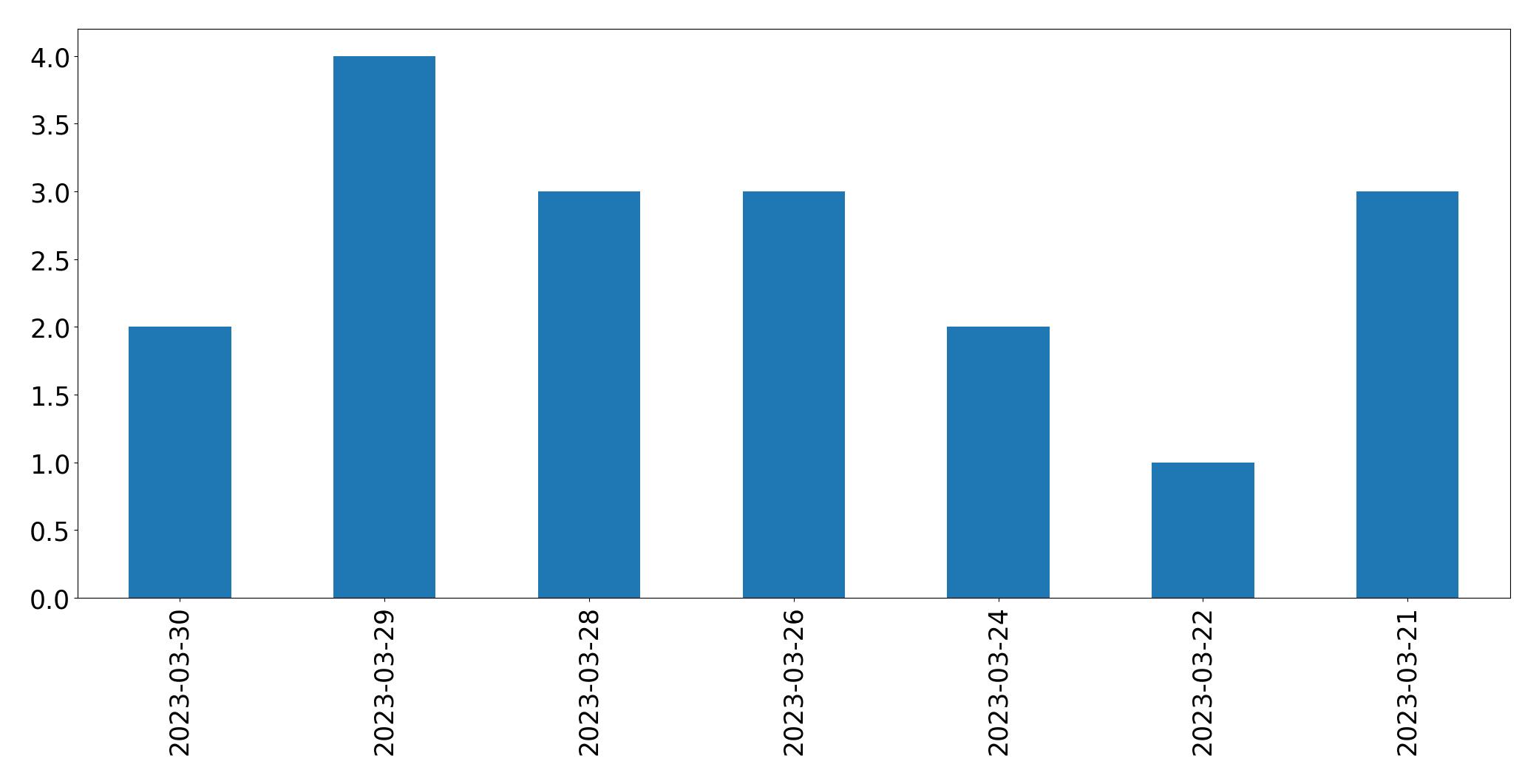 Gunluk tweet grafigi