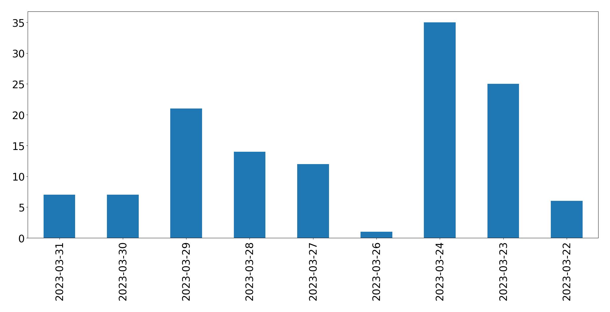 Gráfico de tweets por dia