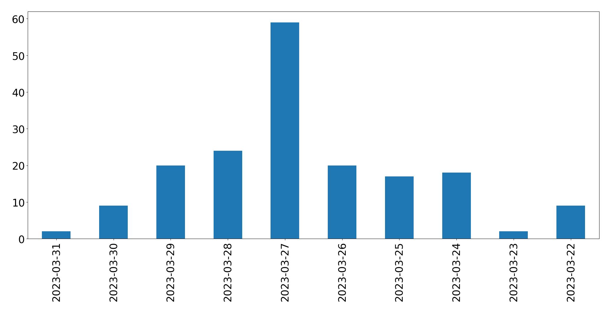 Gunluk tweet grafigi