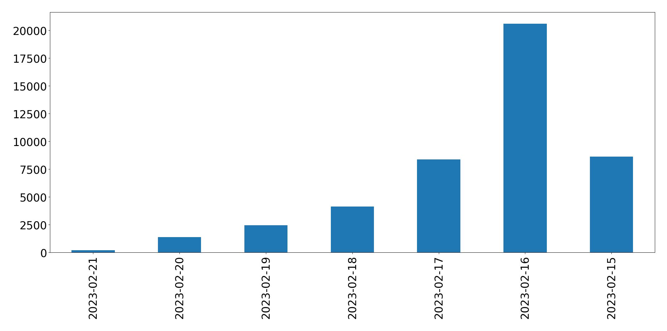 Grafik tweet per hari