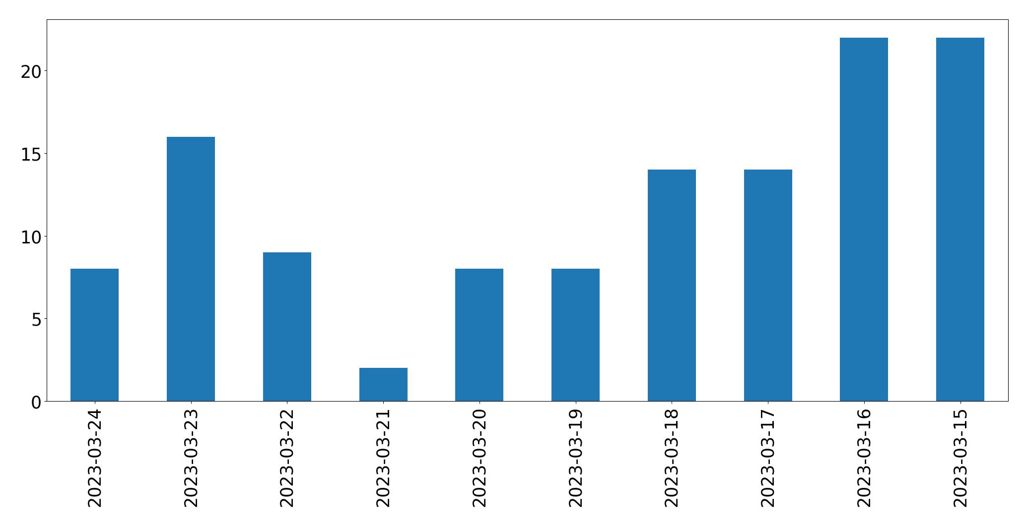 Gunluk tweet grafigi
