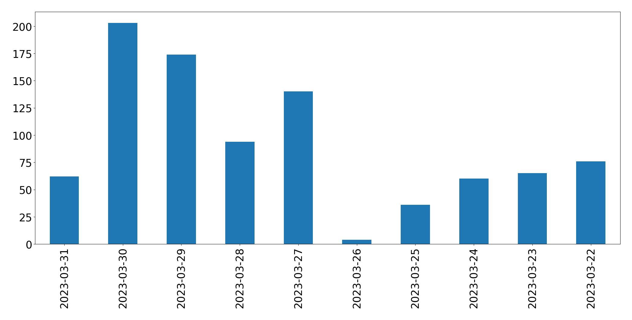 Gráfico de tweets por dia
