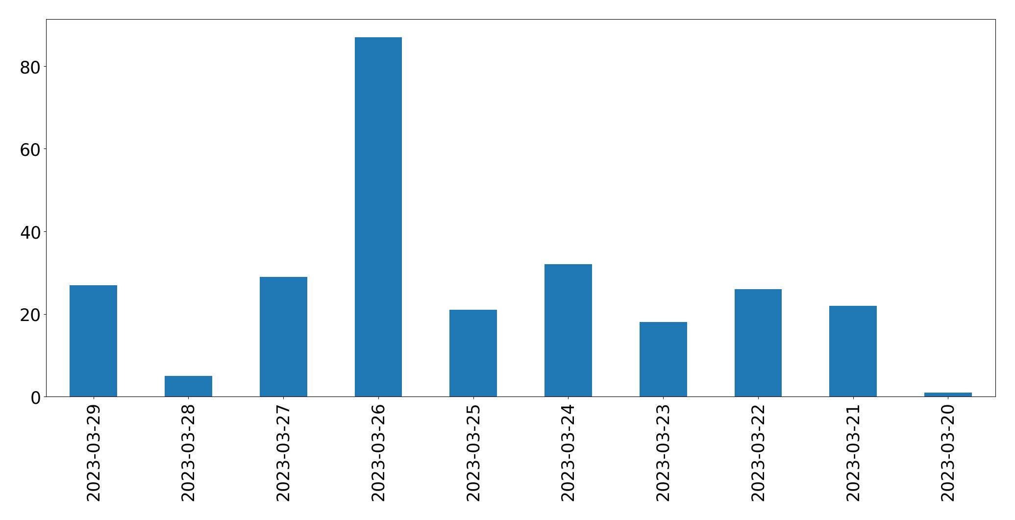 Gráfico de tweets por dia