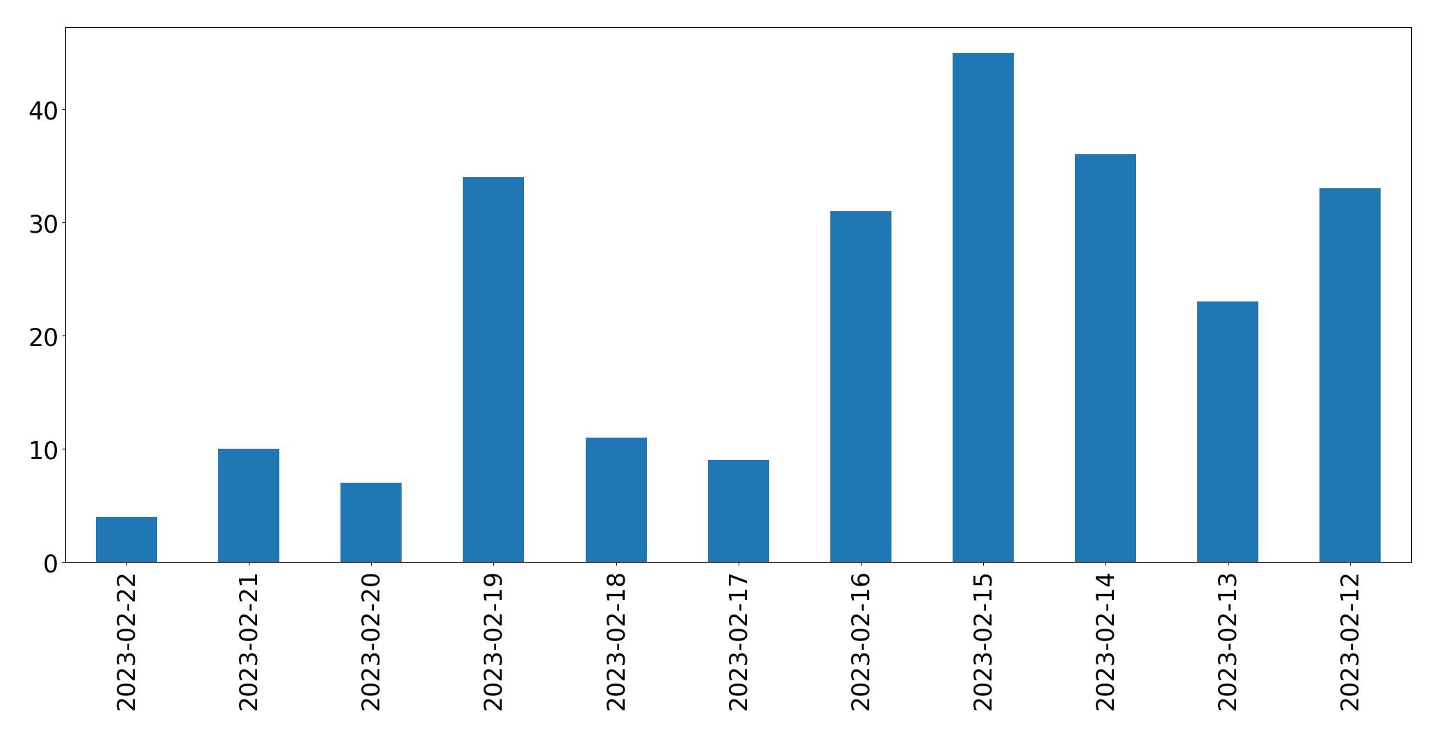 Gráfico de tweets por dia