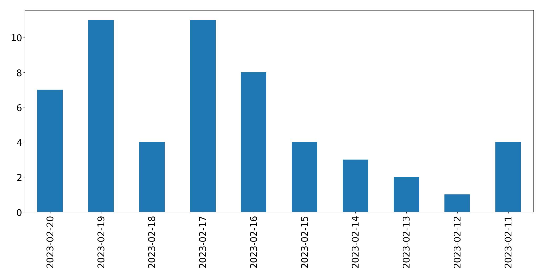 Grafik tweet per hari