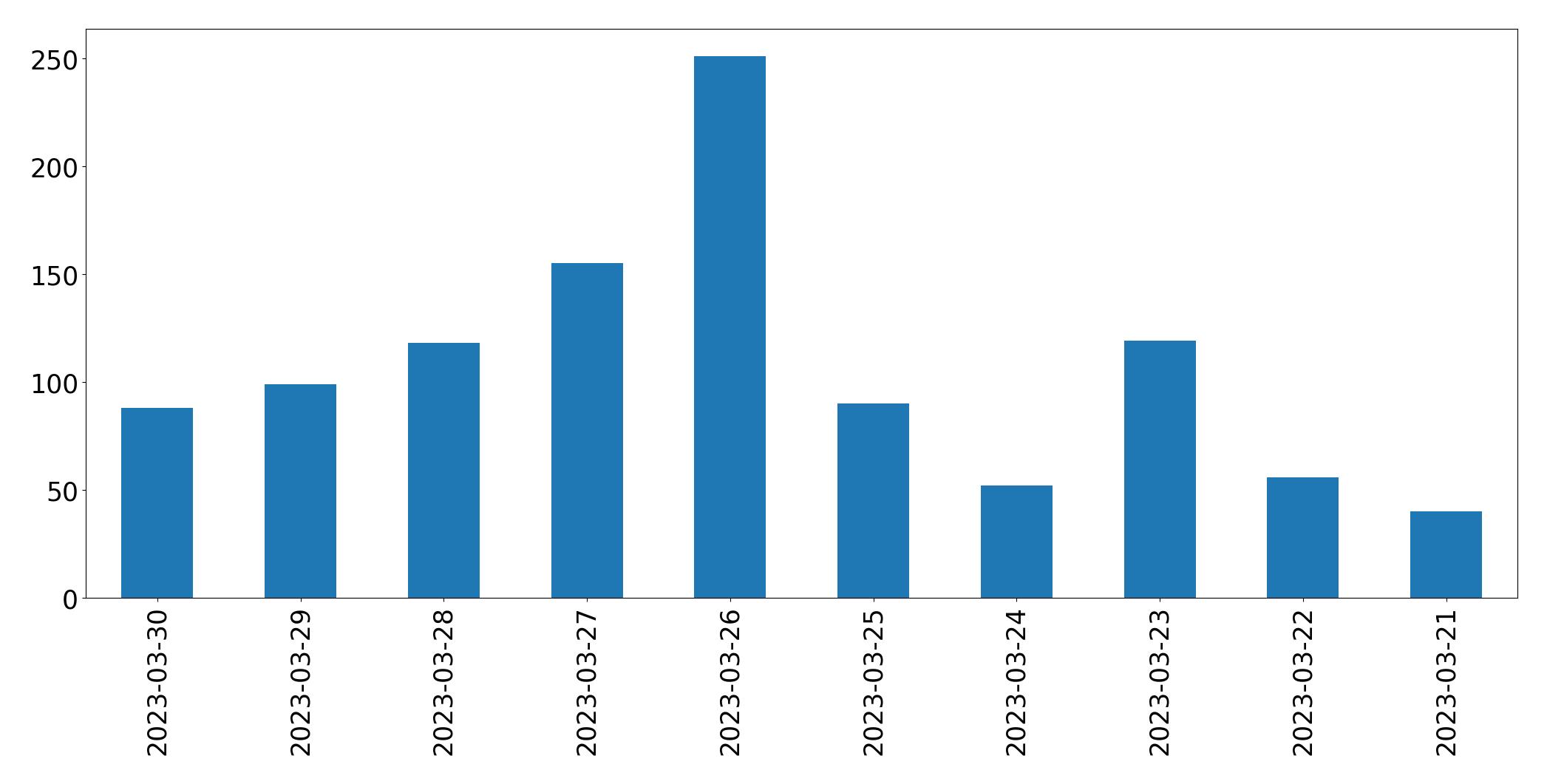 Gráfico de tweets por dia