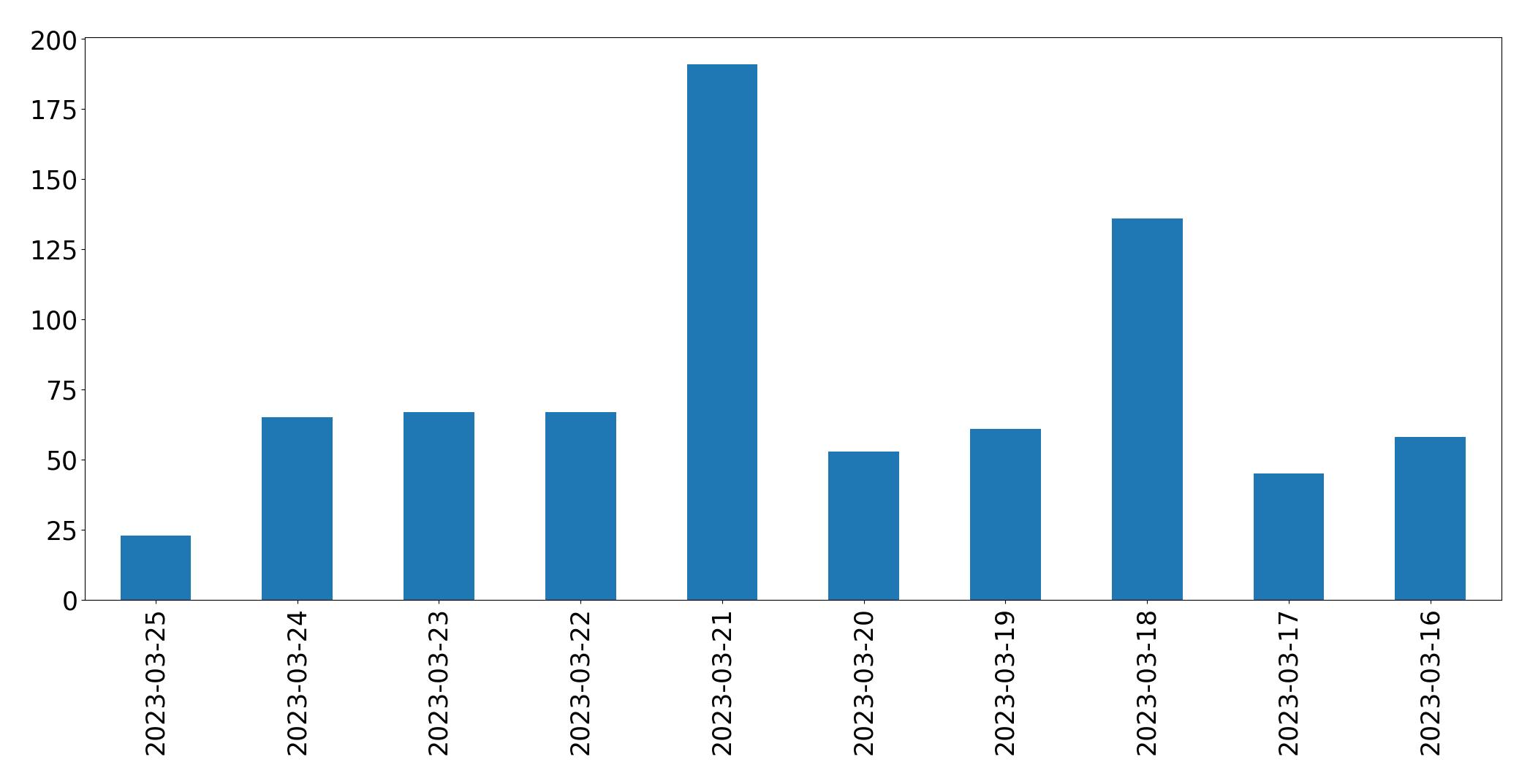 مخطط التغريدات اليومية