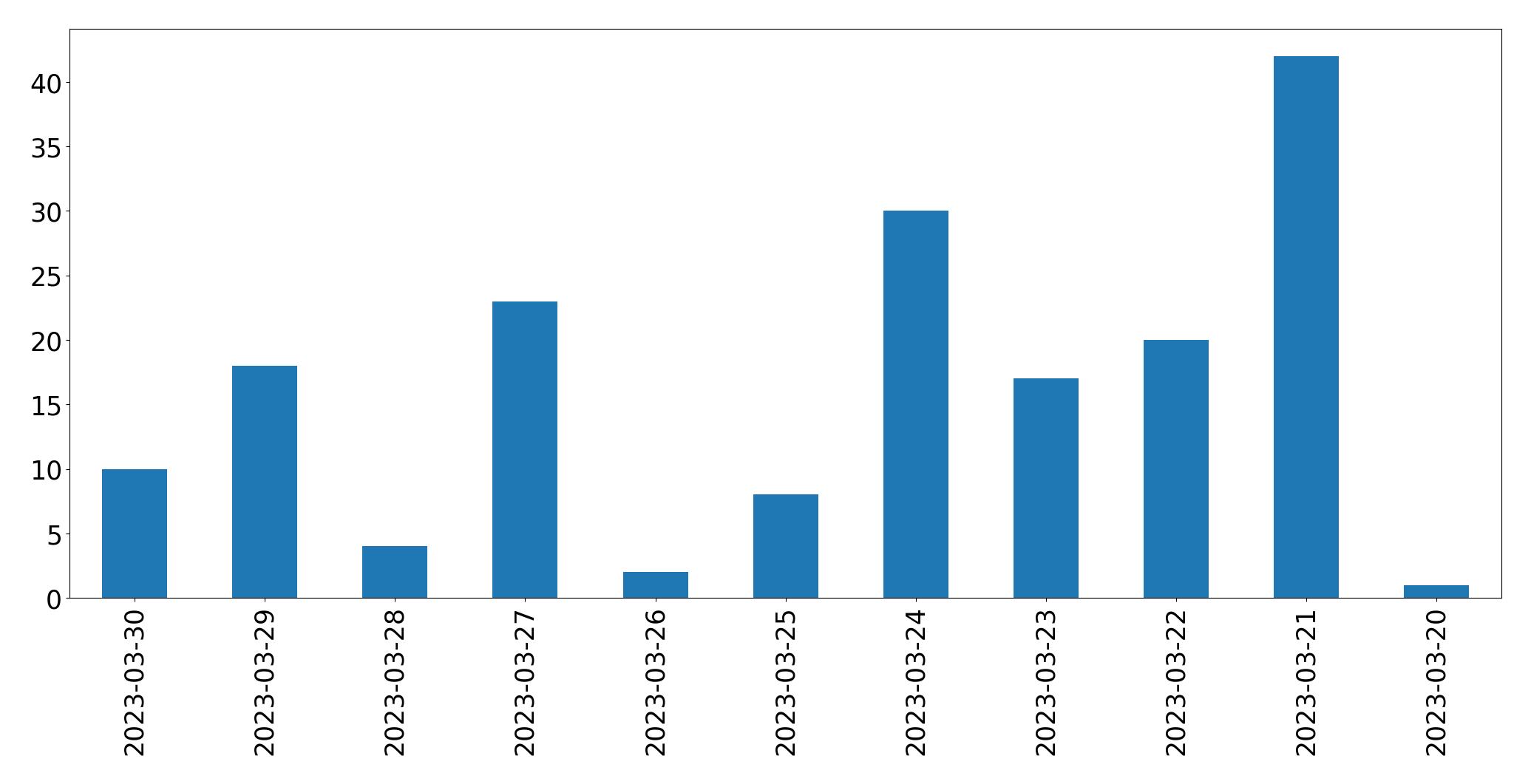 Gráfico de tweets por dia