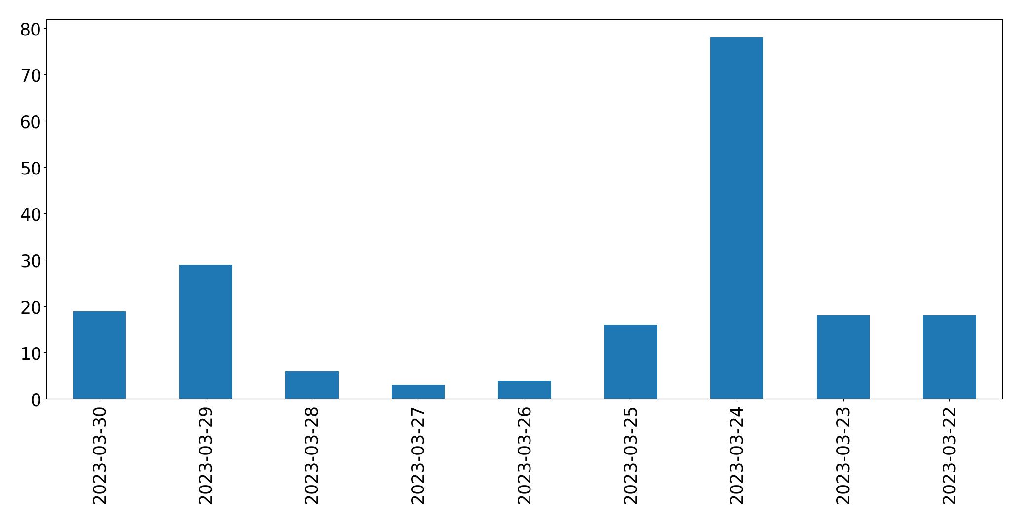 مخطط التغريدات اليومية