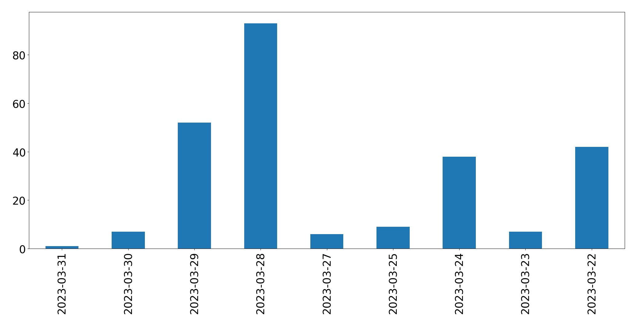 Gunluk tweet grafigi