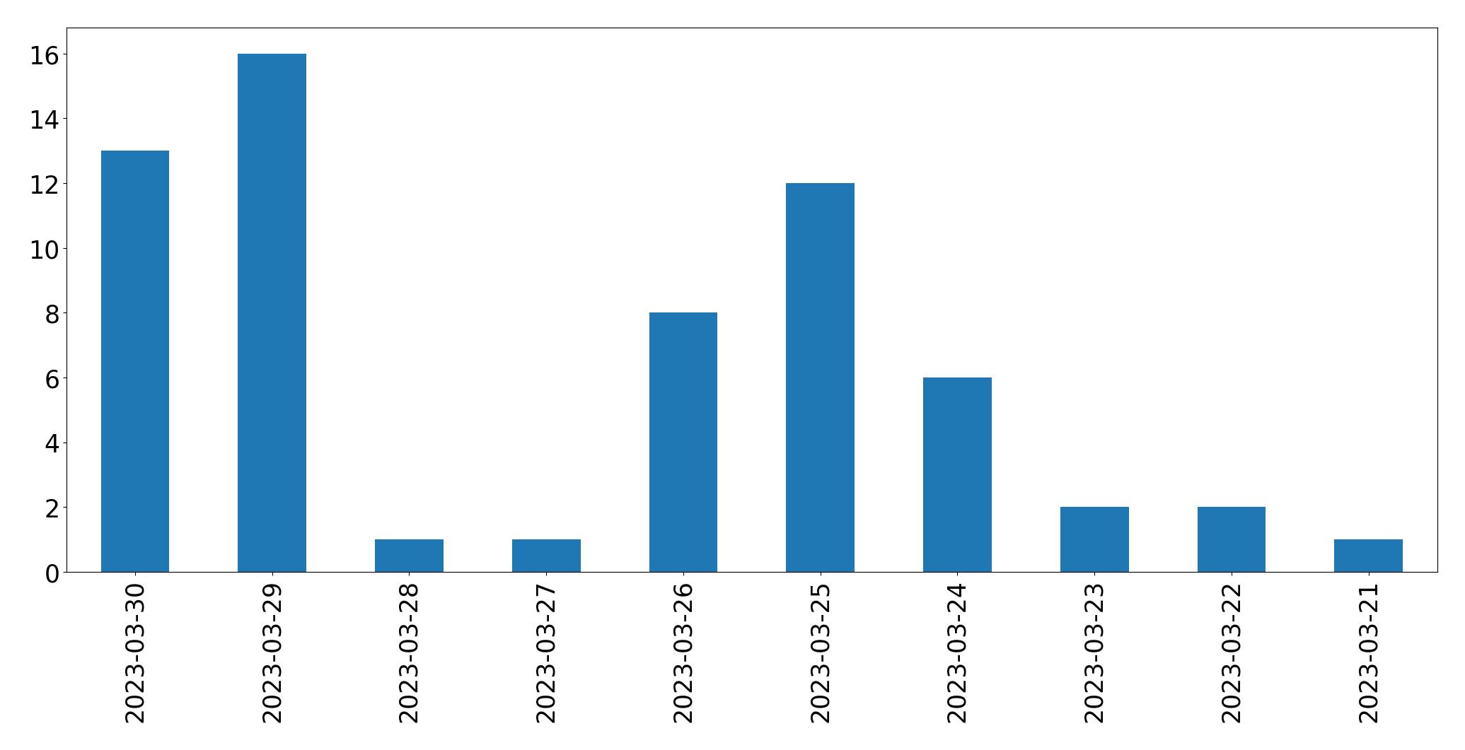 Tweets per day chart