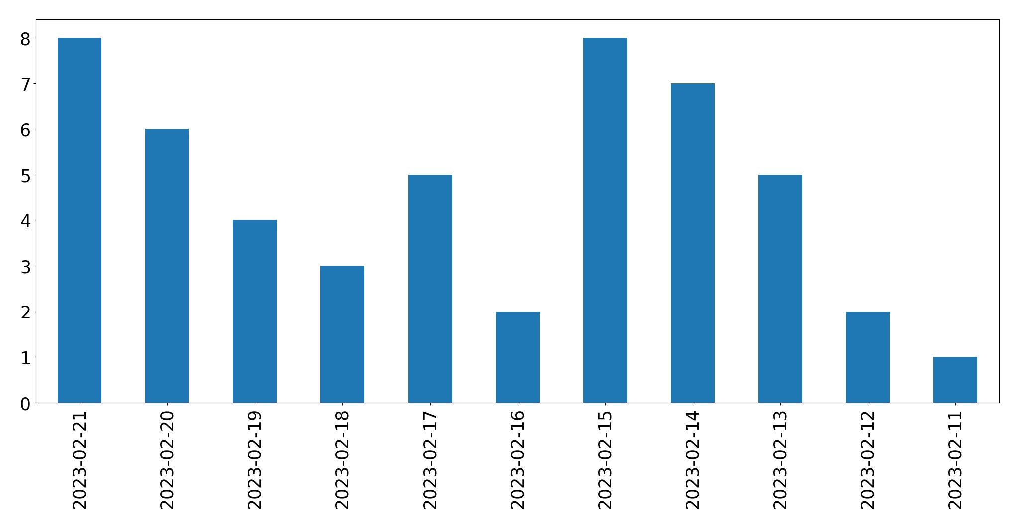 Gráfico de tweets por dia