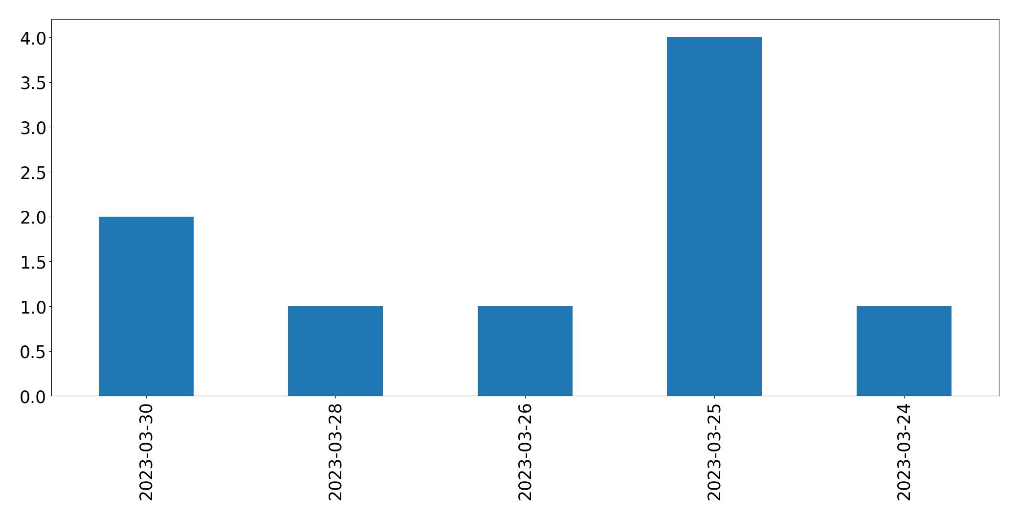 Tweets per day chart