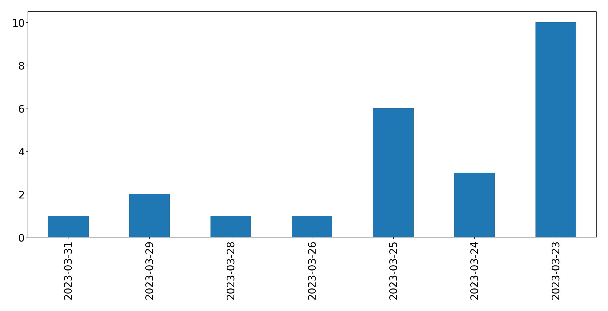 Gráfico de tweets por dia