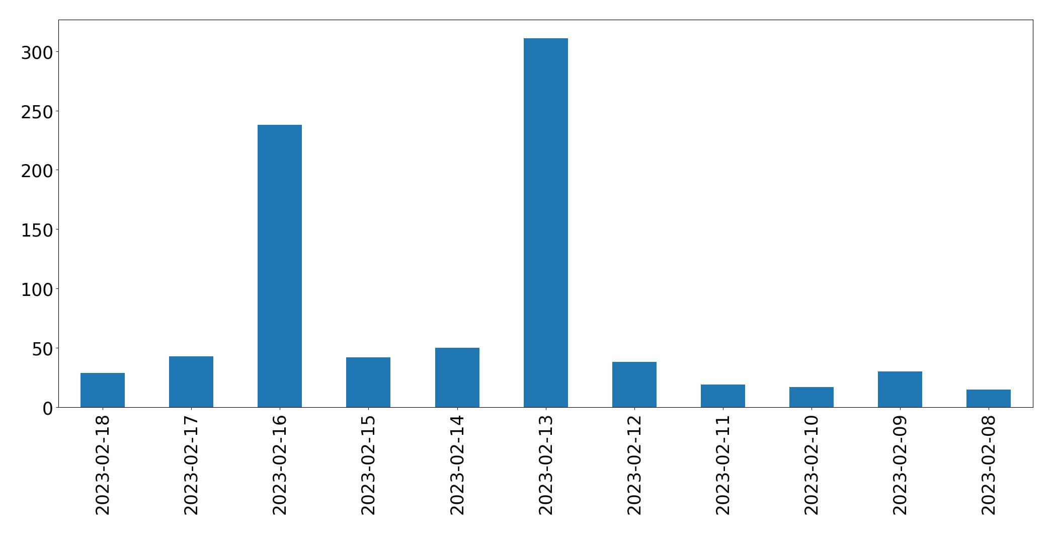 Gráfico de tweets por dia