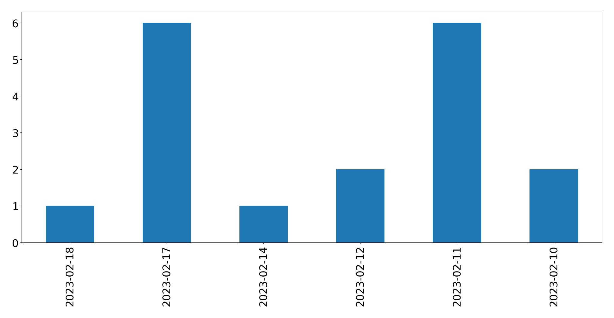 Gráfico de tweets por dia