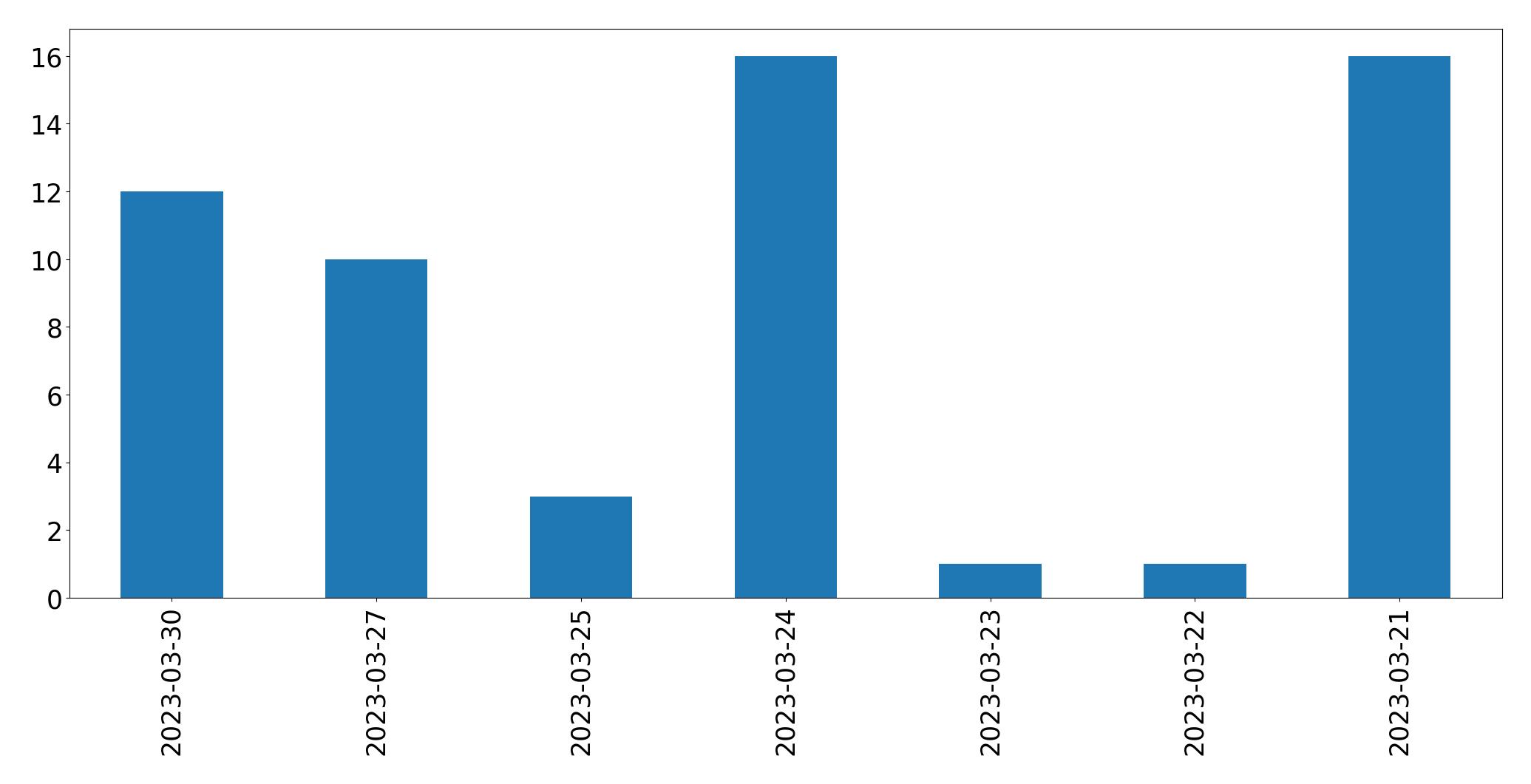 Gráfico de tweets por dia
