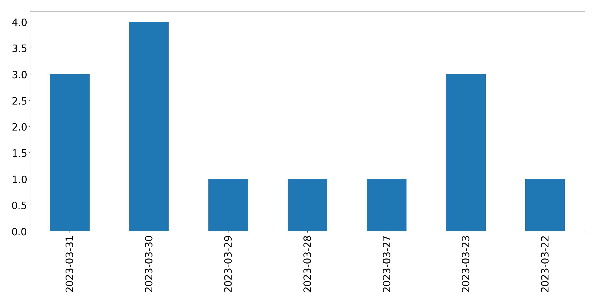 Tweets per day chart