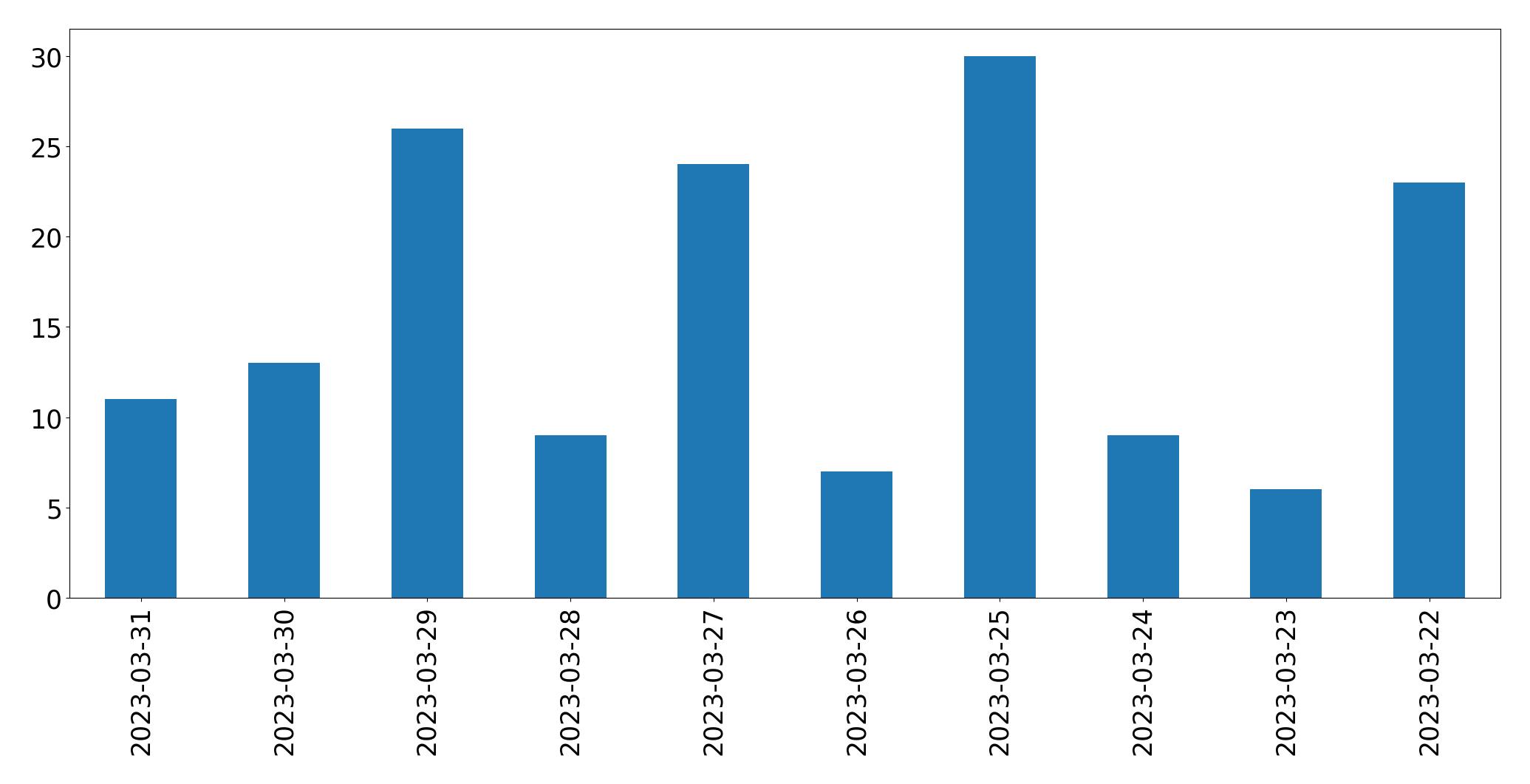 Gráfico de tweets por dia