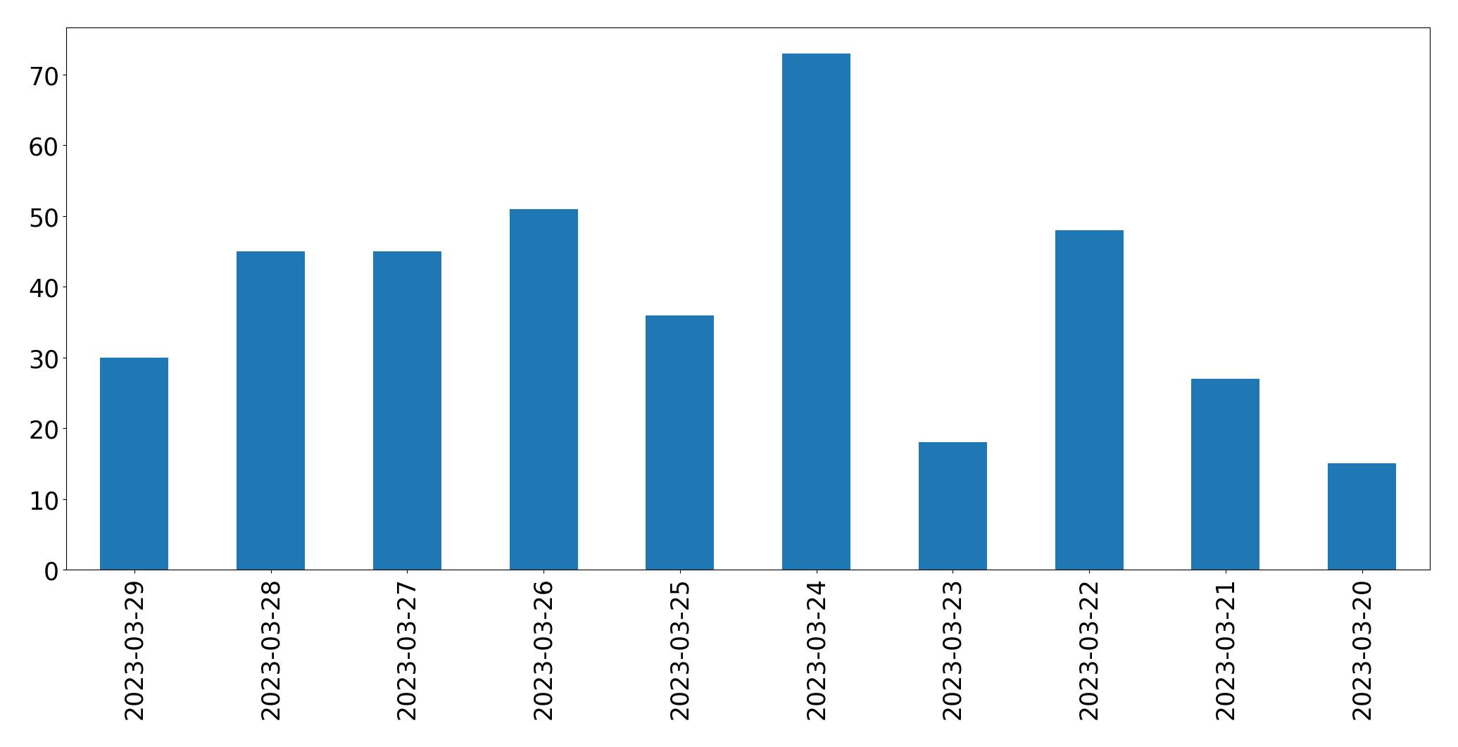 Gunluk tweet grafigi