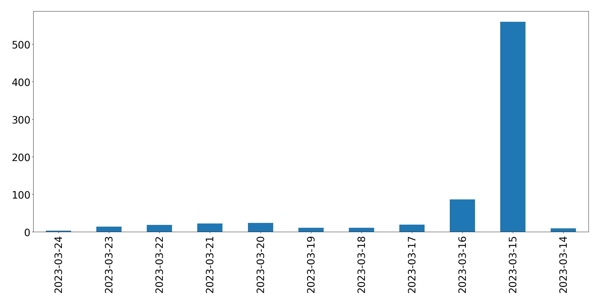 Tweets per day chart