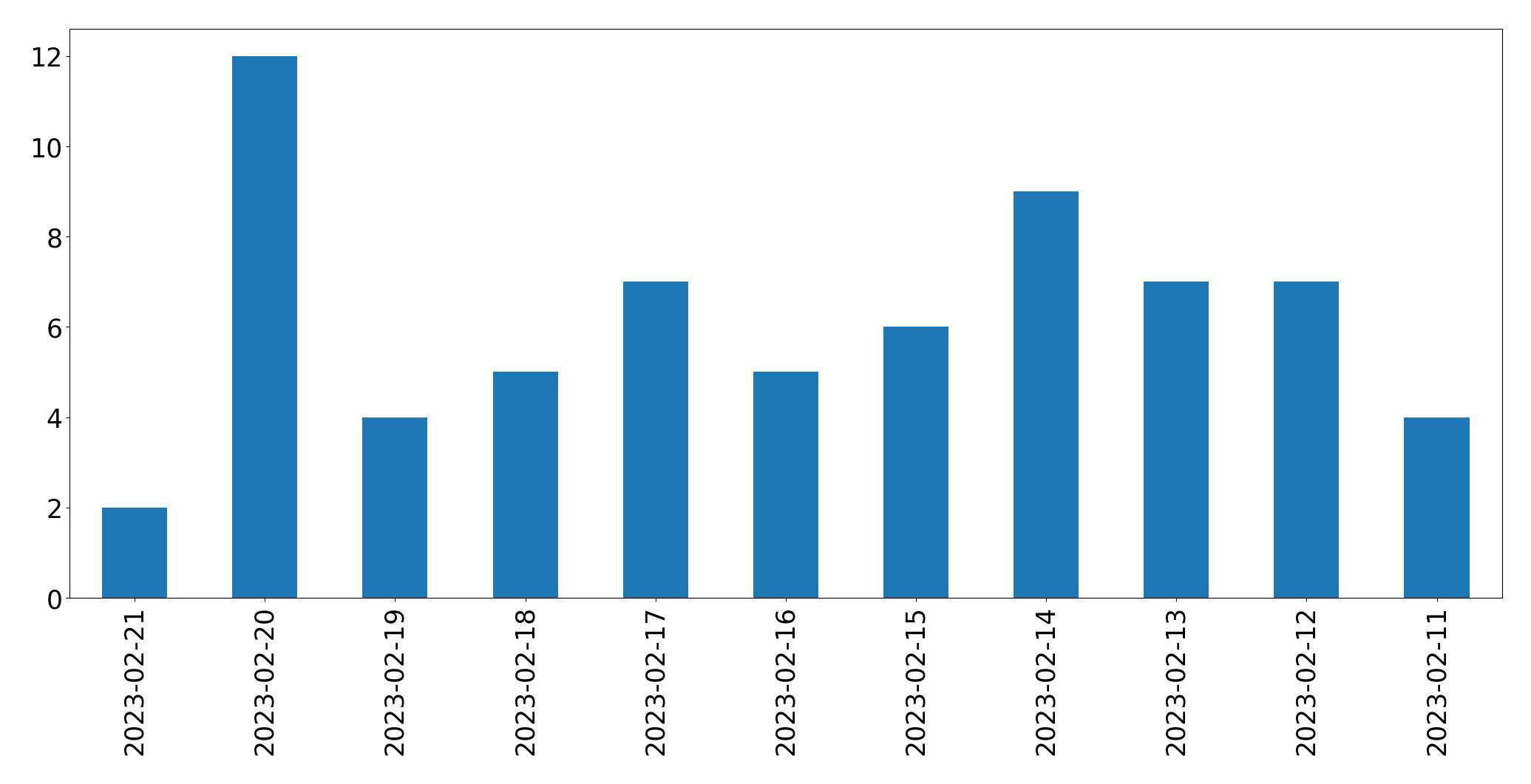 Gráfico de tweets por dia
