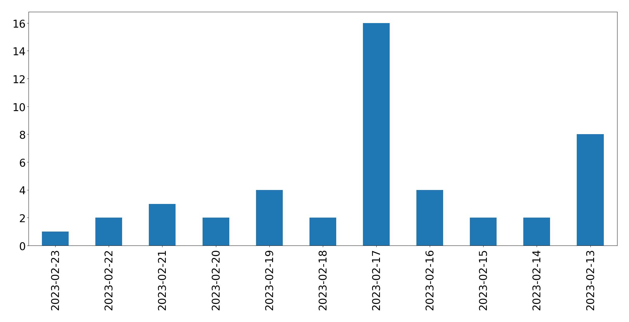 Gráfico de tweets por dia
