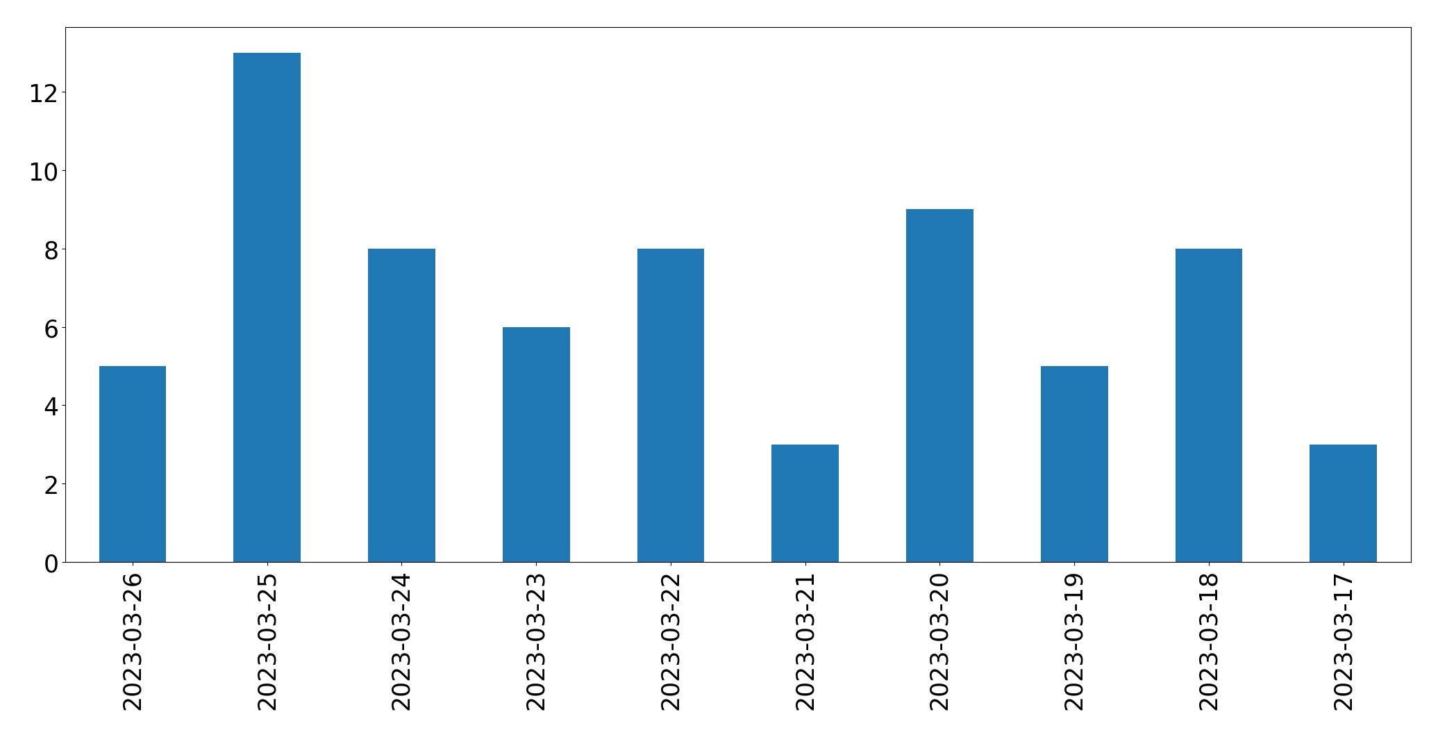 Gráfico de tweets por dia