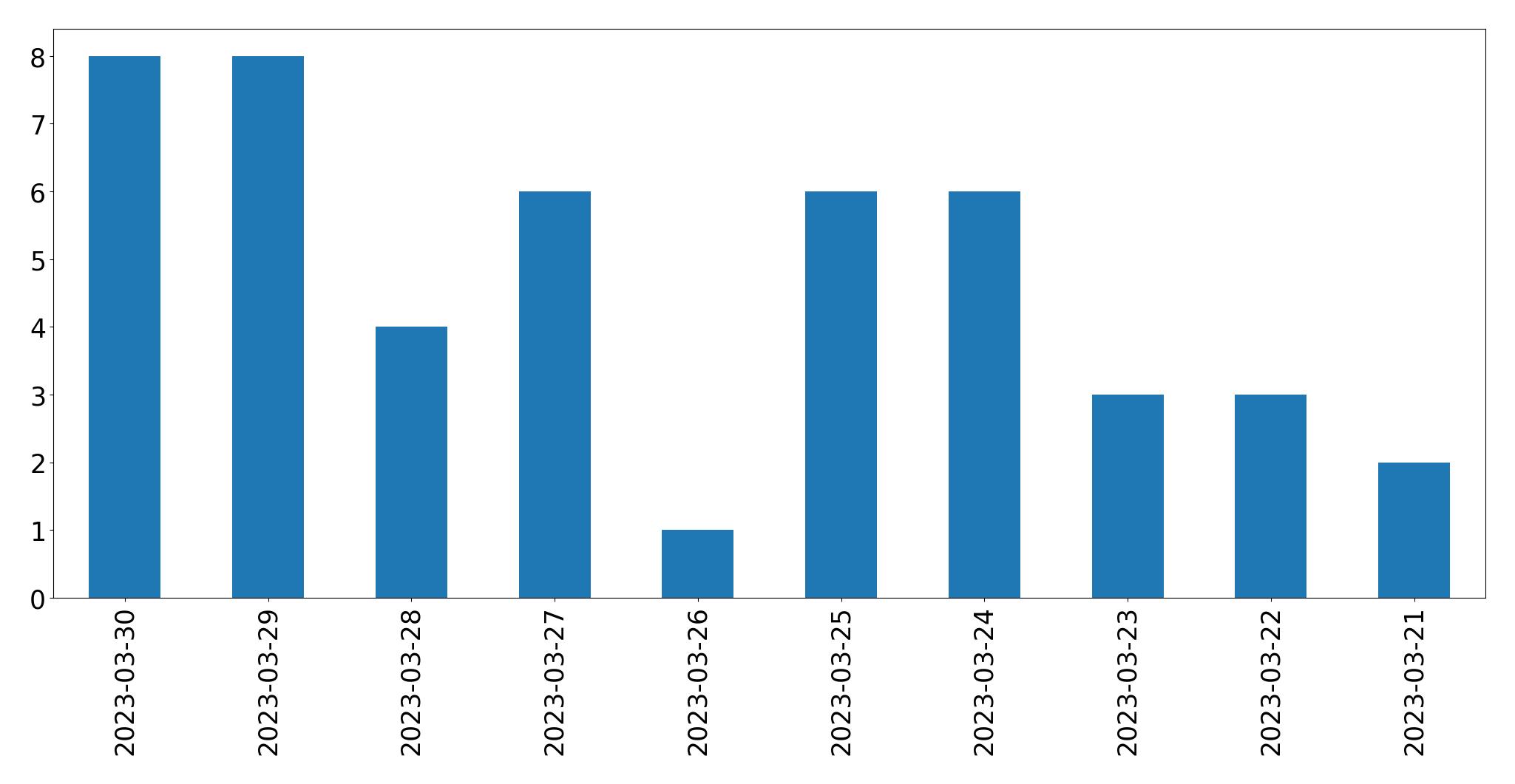 مخطط التغريدات اليومية