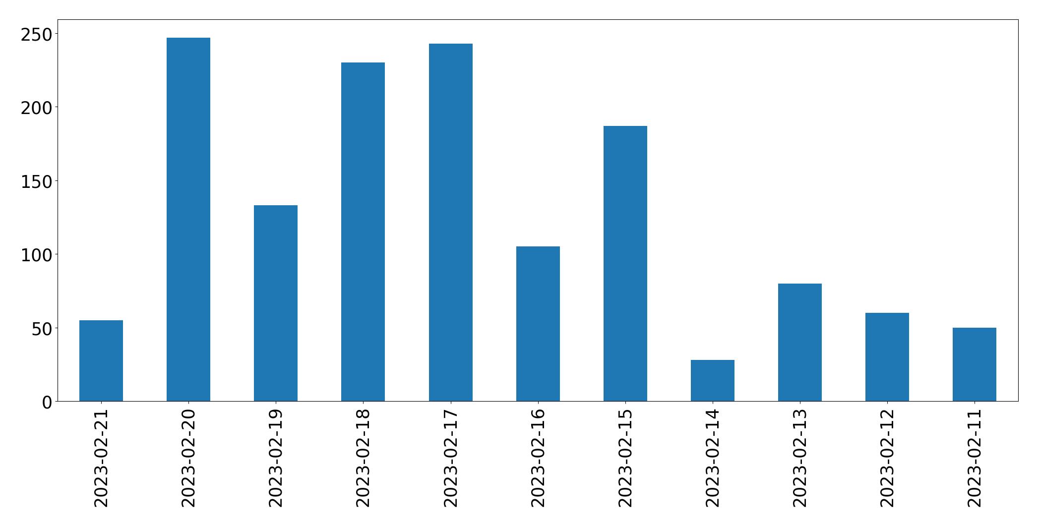 Tweets per day chart