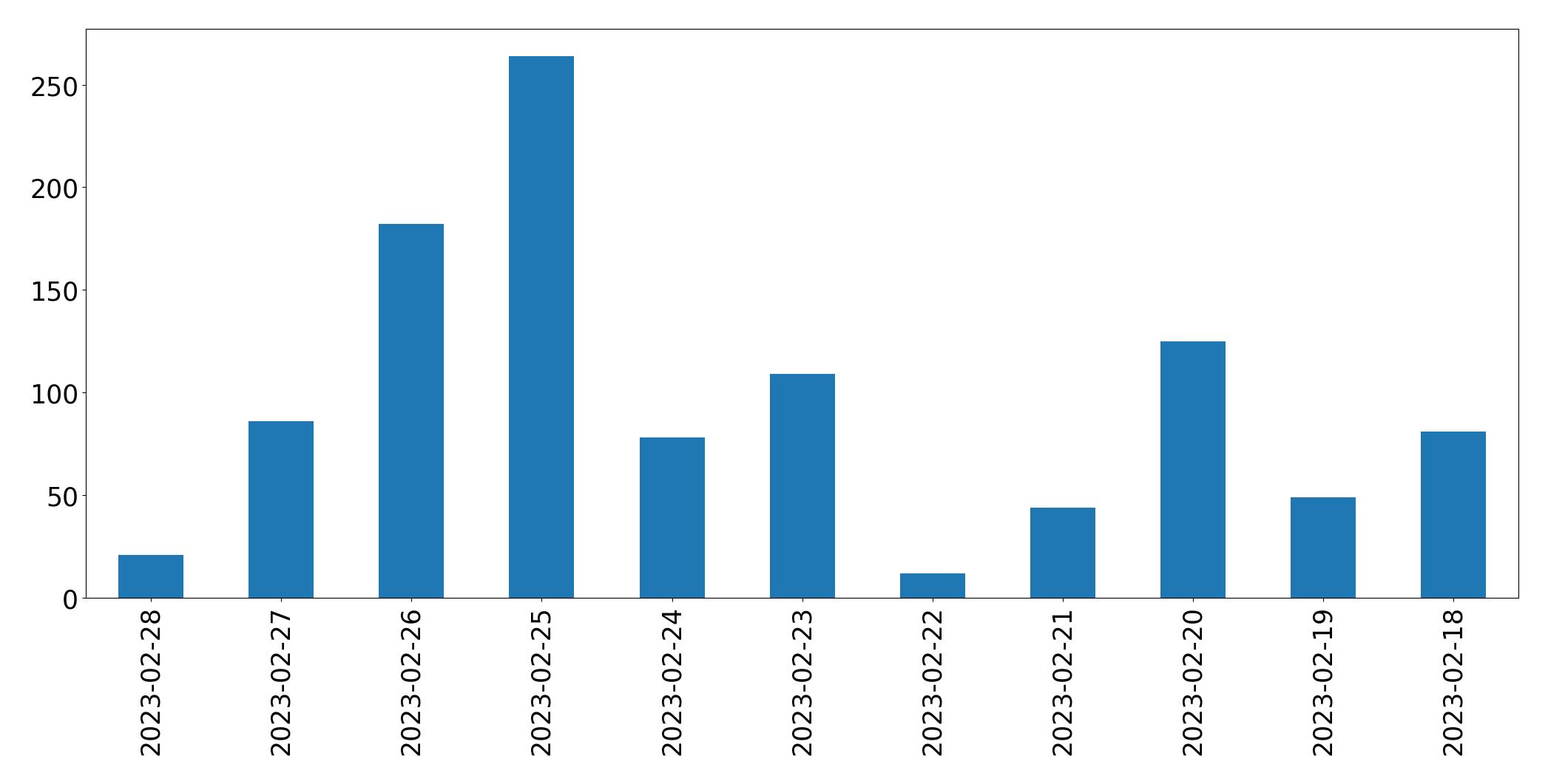 Gráfico de tweets por dia