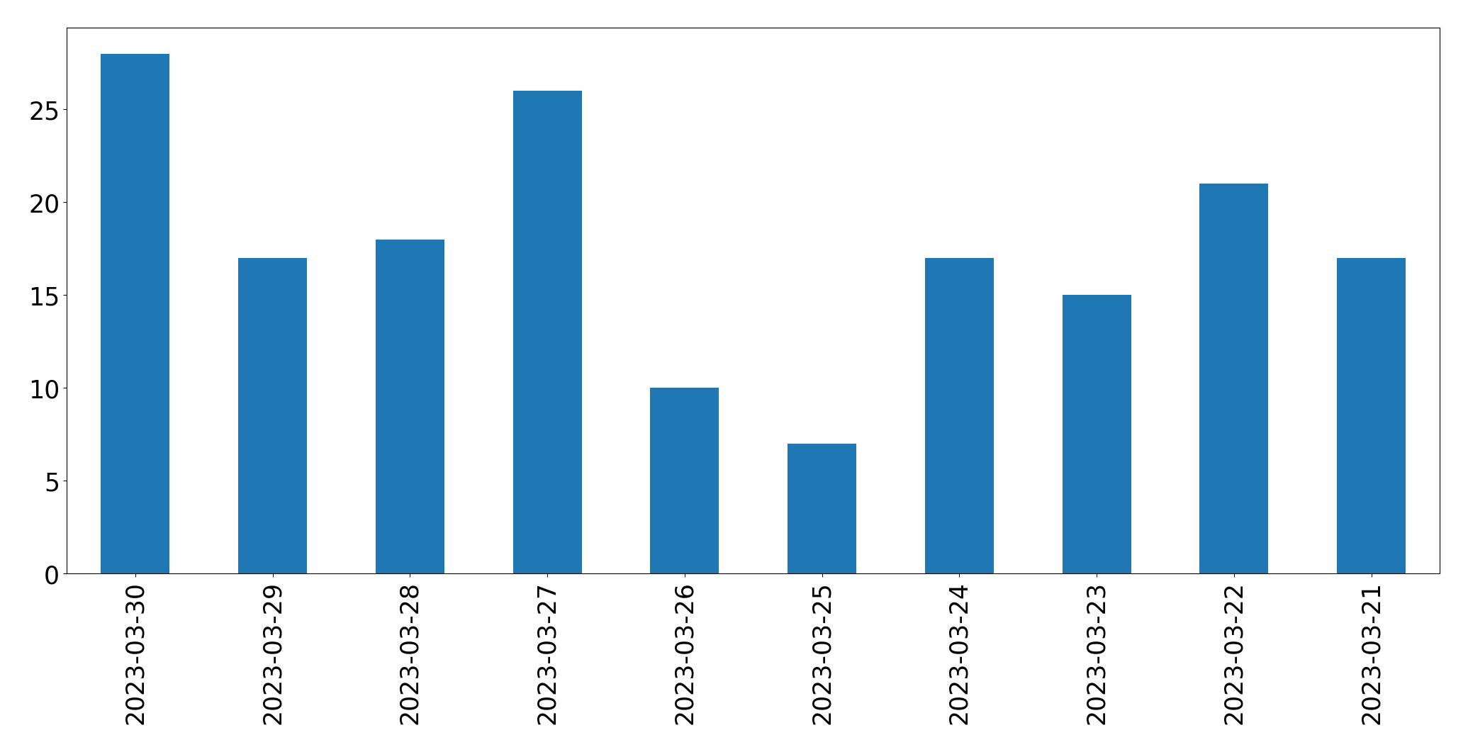 Gráfico de tweets por dia