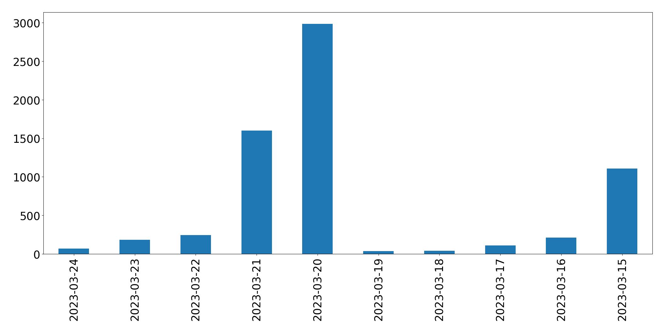 Gráfico de tweets por dia