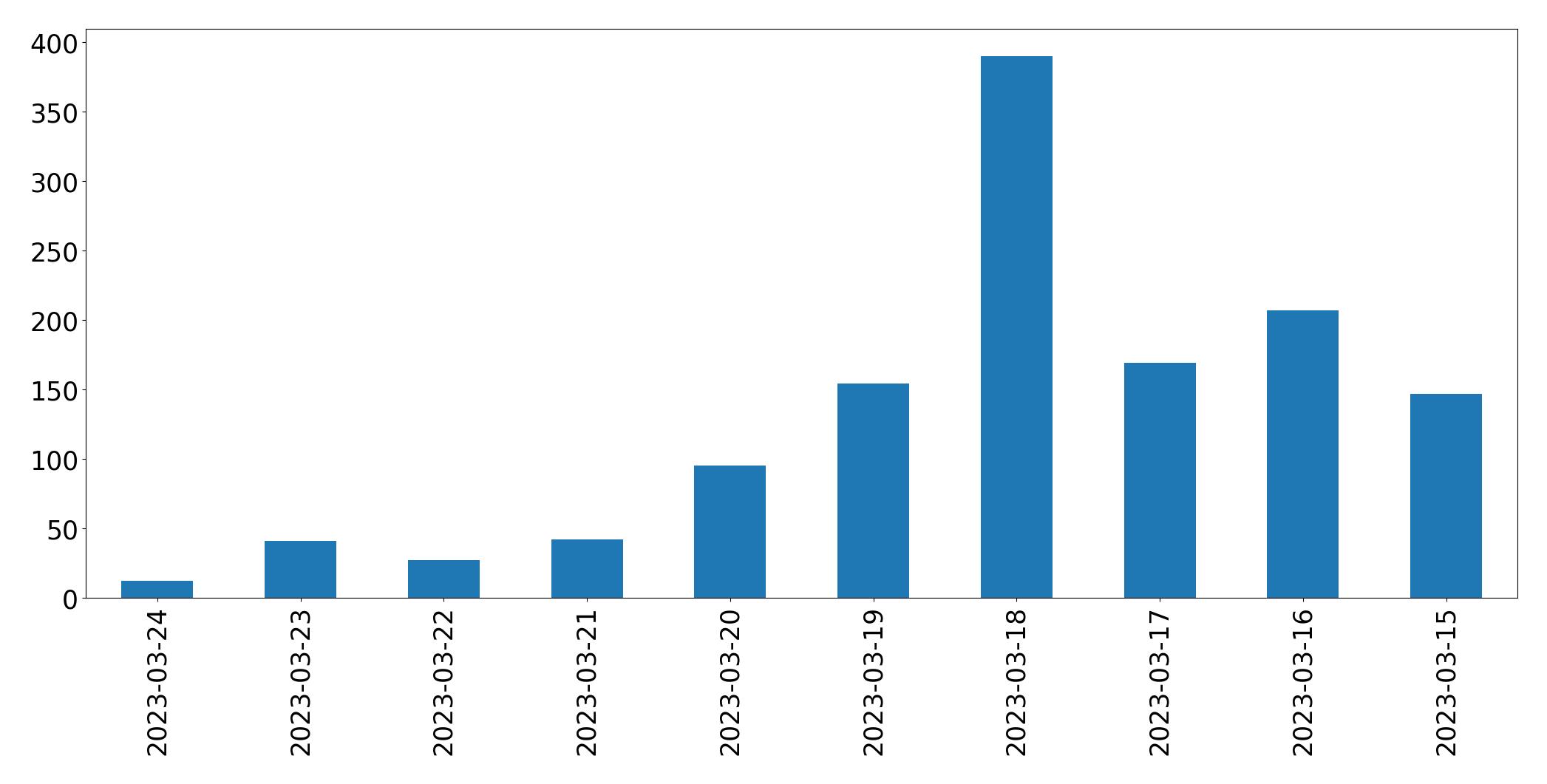 Gráfico de tweets por dia