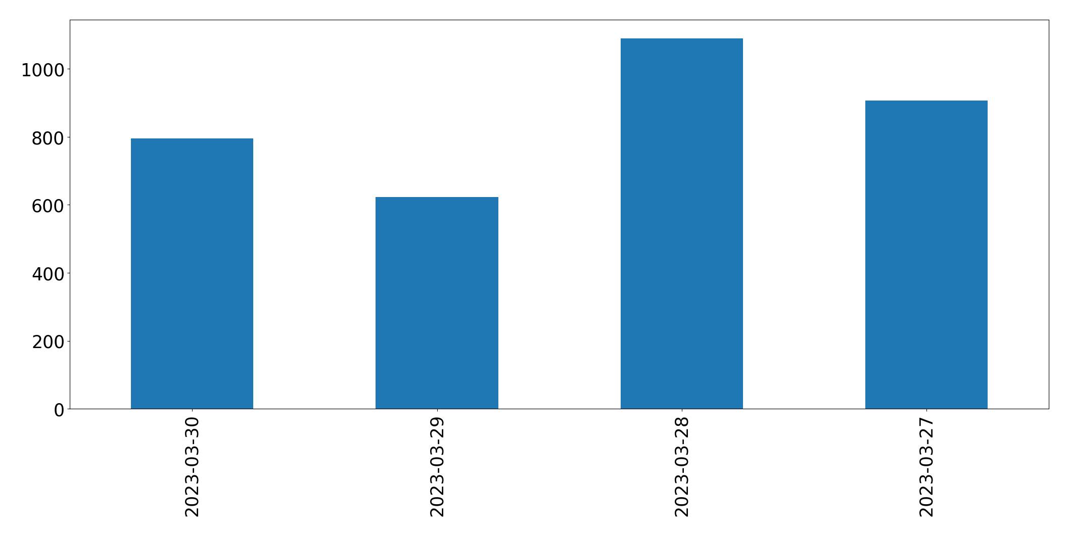 Gráfico de tweets por dia