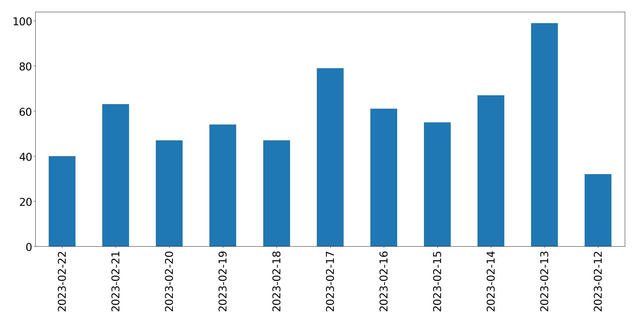 Gráfico de tweets por dia