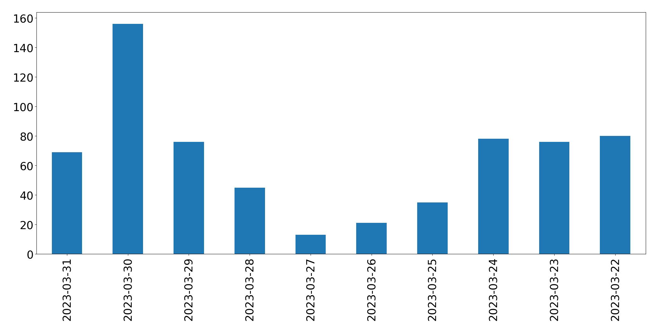Gráfico de tweets por dia