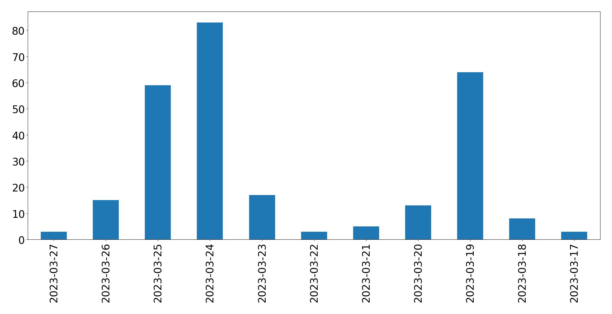 Gráfico de tweets por dia