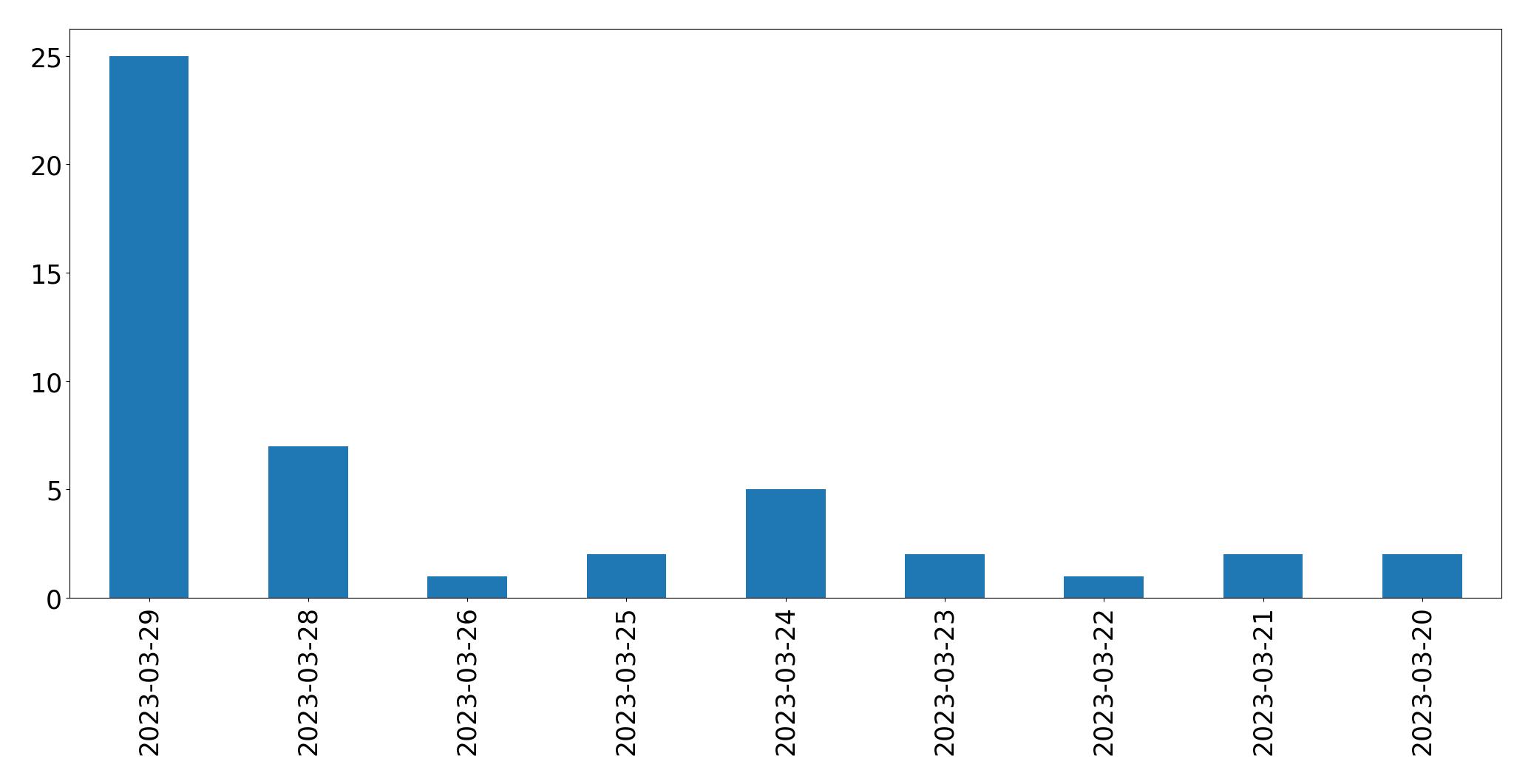 Gunluk tweet grafigi