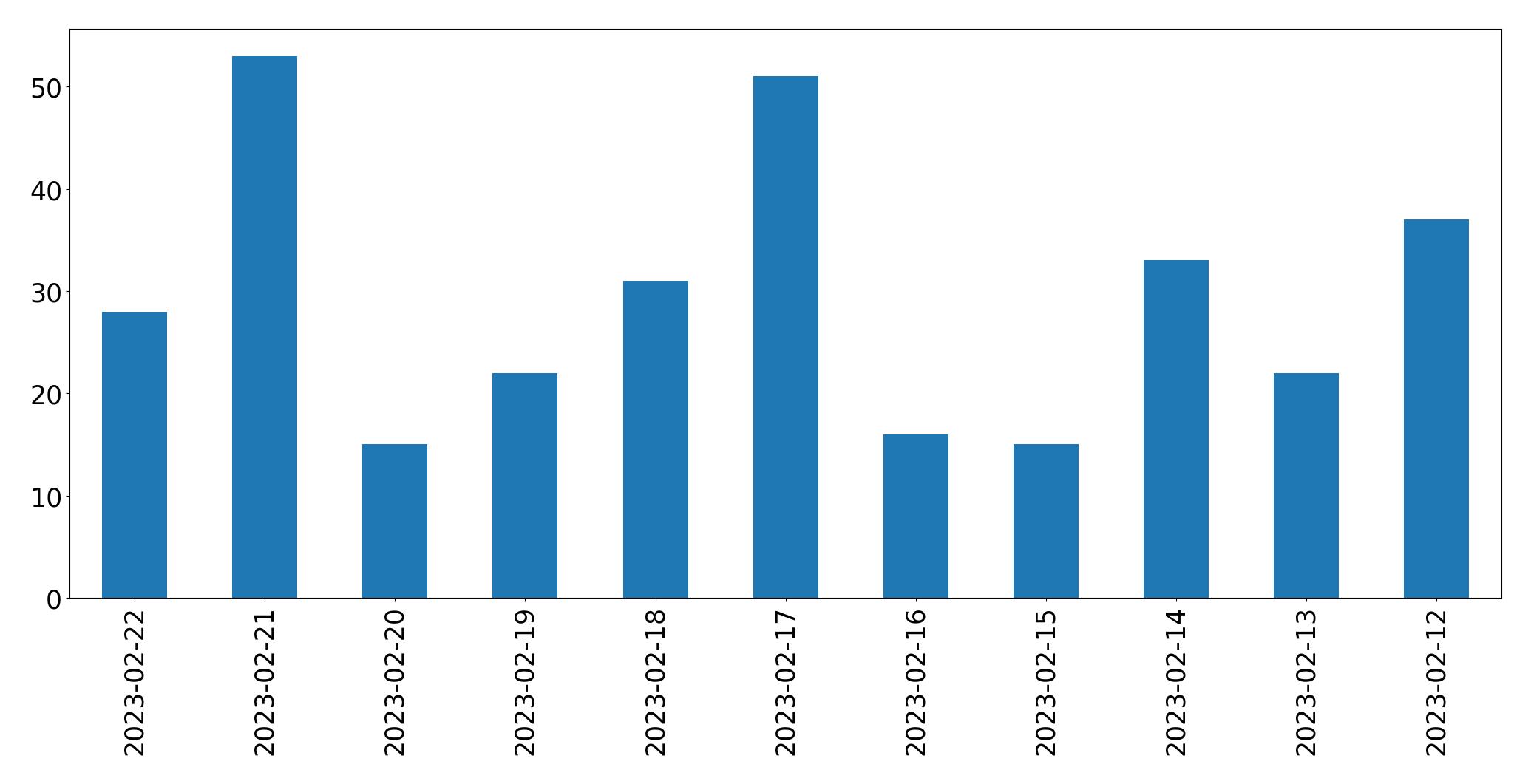 Gráfico de tweets por dia