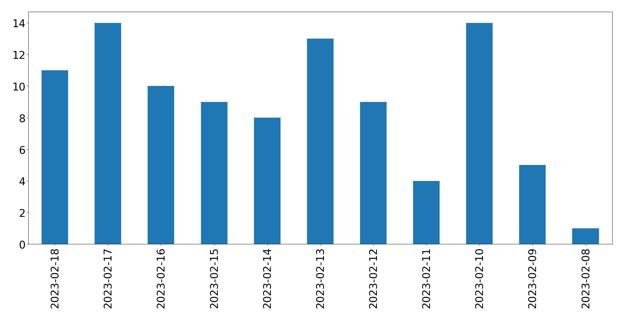 Gráfico de tweets por dia